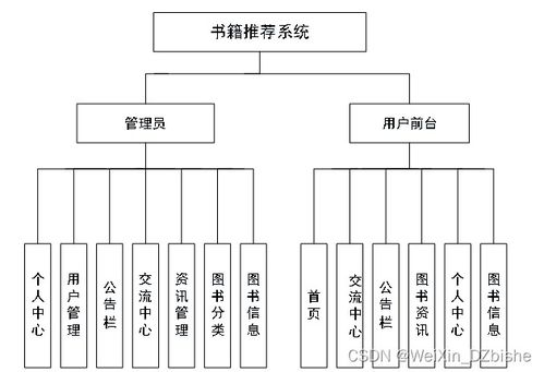 附源碼 python mysql 基于協(xié)同過濾算法的書籍推薦 計(jì)算機(jī)畢設(shè)101555