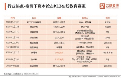 2020上半年中國K12在線教育行業(yè)熱點追蹤 政策、技術(shù)、資本與服務的多維共振